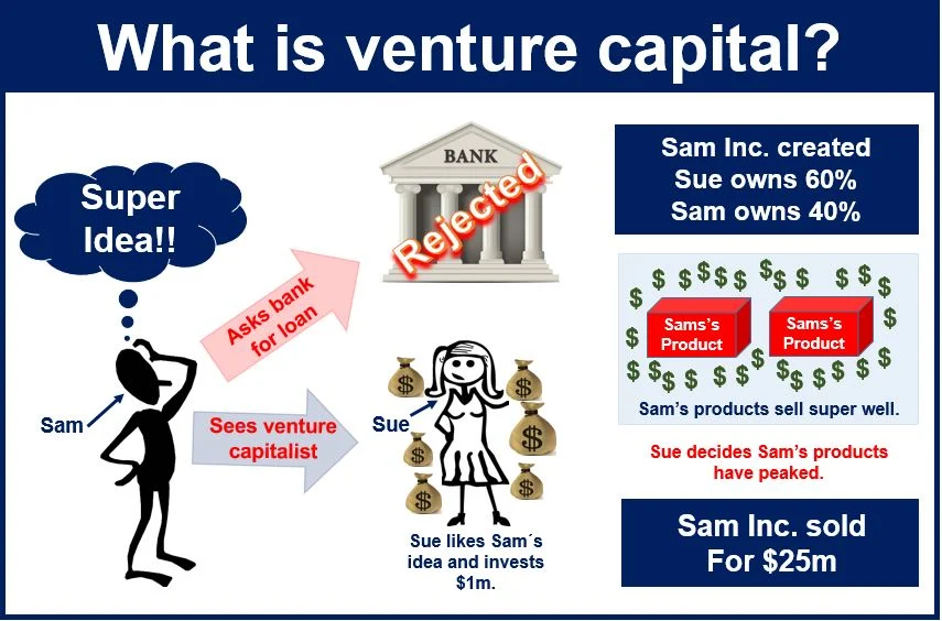 what is venture capital funding